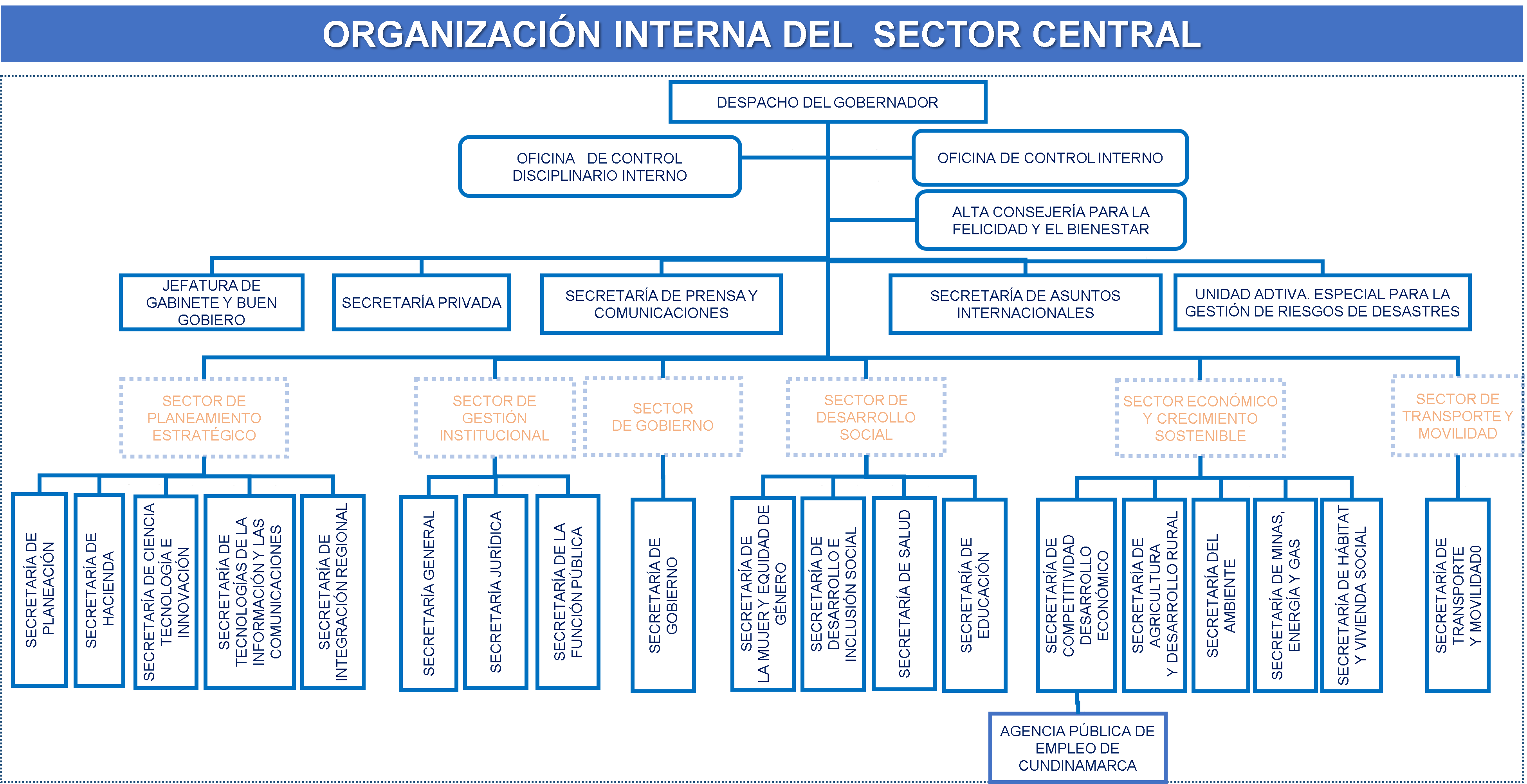 imagen: organigrama del la Gobernación de Cundinamarca