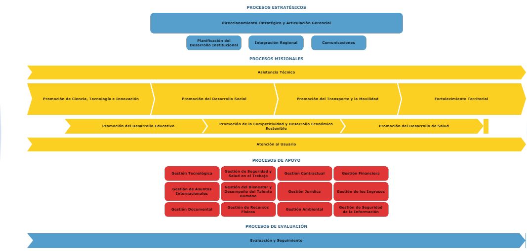 Imagen: mapa de procesos y procedimientos